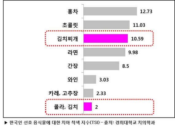 본격적인 김장철, 빨간색 김치가 치아착색을 일으키나