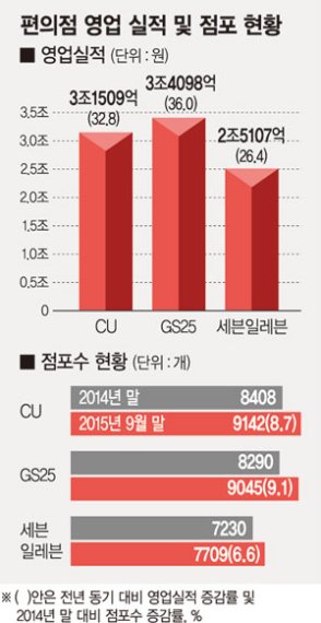 편의점, 1~2가구 증가에 나홀로 호황