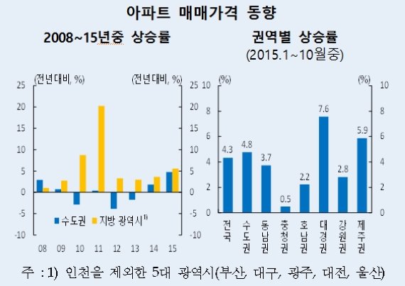 아파트 매매가격 동향. 자료=한국은행