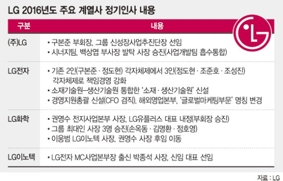 LG, '주력사업' '신사업'서 고른 발탁.. 능력과 성과따라 CEO 교체