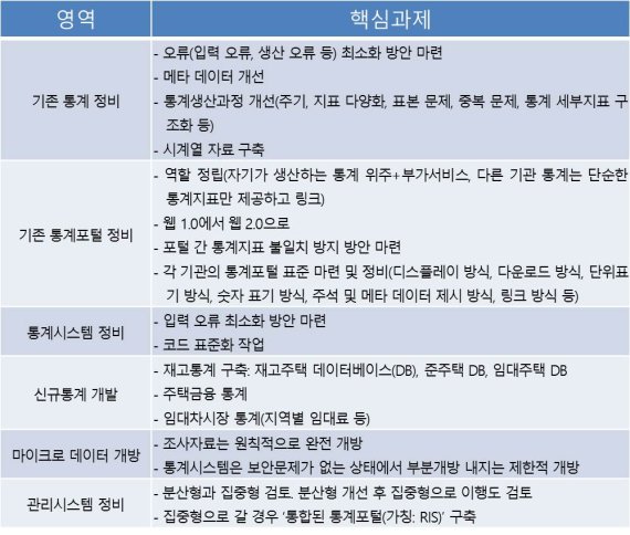 ▲부동산통계 6개 영역별 핵심과제 /사진=국토교통부