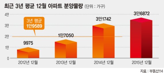 12월이 비수기라고? 12월 3만여가구 신규분양 시장 달군다