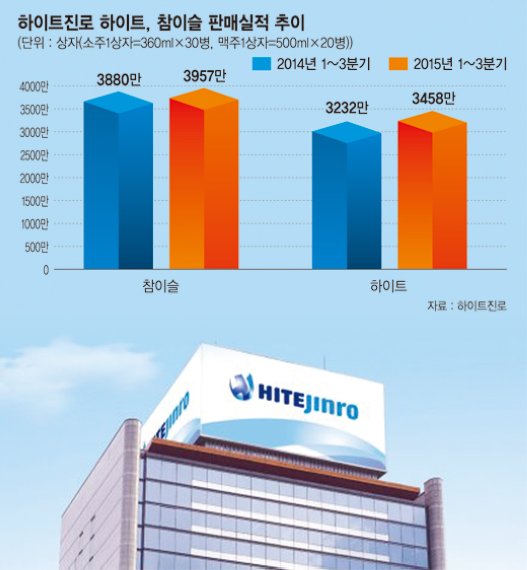 [포춘클럽 라운지] (237) 하이트진로, 소주·맥주 판매 동반상승 '실적 턴어라운드'