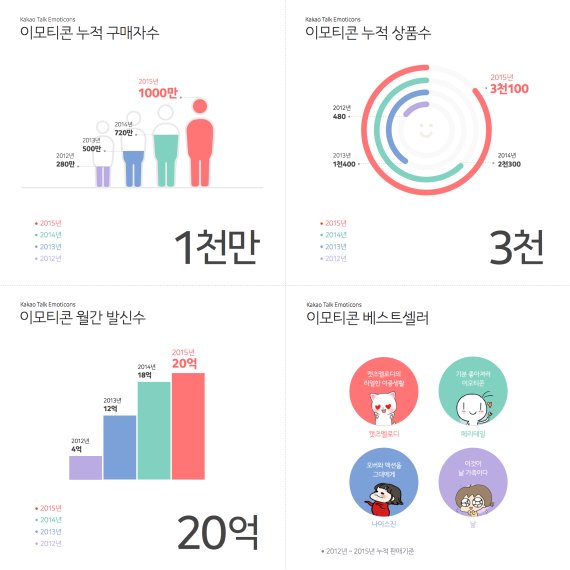 카카오톡 이모티콘 스토어 오픈 4년, 하루 1천만명 이모티콘 구매