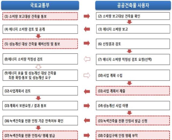 ▲공공건축물 에너지 사용량 공개 주요절차 /사진=국토교통부