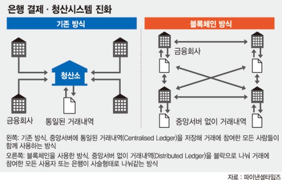 '블록체인' 은행권 핫이슈 부상.. 외환비즈니스모델 등 활용 현실화 '눈앞'