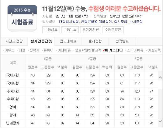 2016 수능 등급컷, 국어AB-수AB-영어 ‘1등급 컷은?’