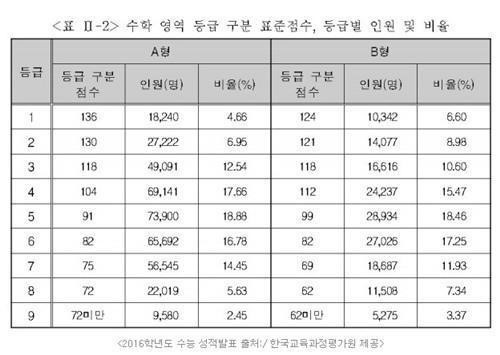 2016학년도 수능 성적 공개, 수험생들 배치표에 ‘관심’