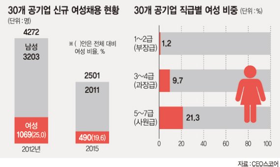 공기업 여전히 여성들에겐 '좁은 문'