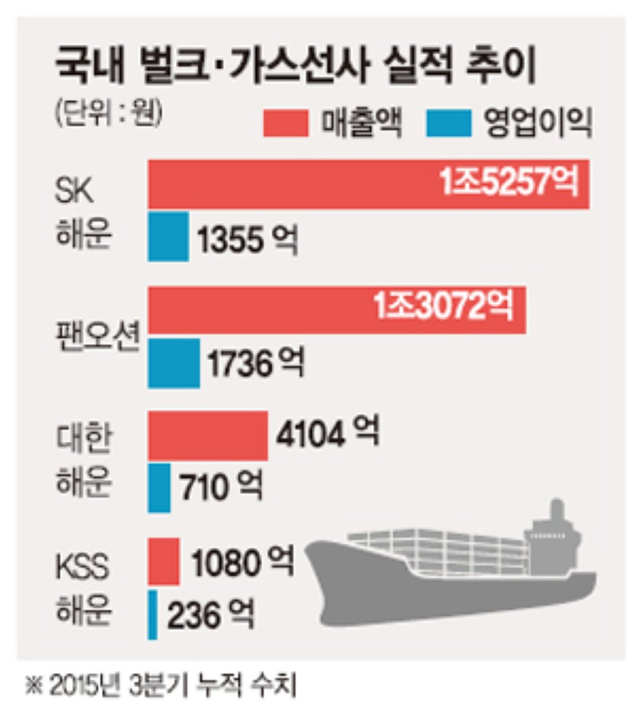 벌크선사, 운임 폭락에도 꿋꿋 - 파이낸셜뉴스