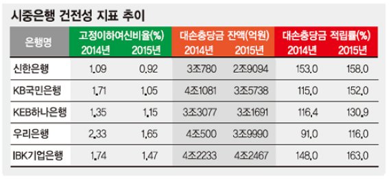 '건전성' vs. '실적' 기로에 선 시중銀