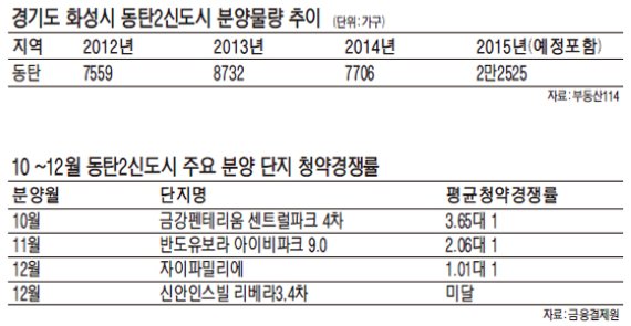 동탄2신도시서 분양가 이하 매물 등장