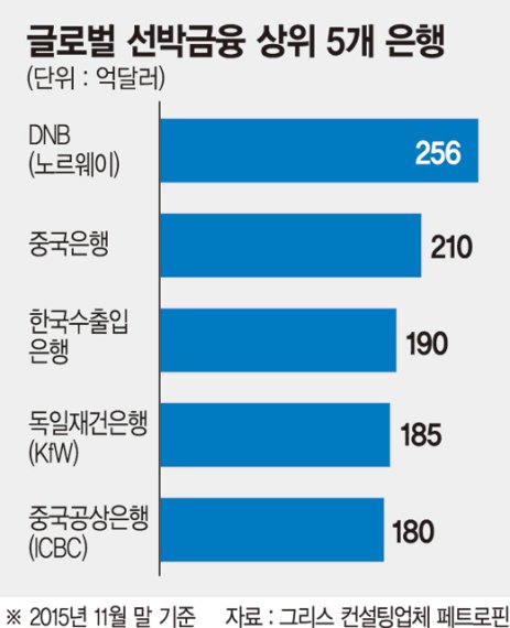 선박금융 전통 강자, 유럽계 은행 잇단 몰락에.. 수은, 세계 선박금융시장 '강자'됐다