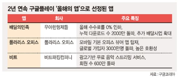 배달의민족·비트·폴라리스 오피스, 2년연속 한국 구글플레이 선정 '올해의 앱'