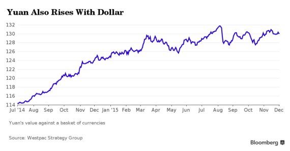 위안화 지수 추이 (주요국 통화바스켓 대비 교역가중치) *2014년 7월 이후 *자료: 웨스트팩 스트래티지 그룹, 블룸버그