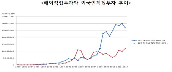 한경연, "韓 투자매력도↓, 연간 일자리 13만개·11.1조원 손실 추정"