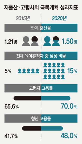 일자리·만혼 대책에 초점 출산율 2020년 1.5명으로