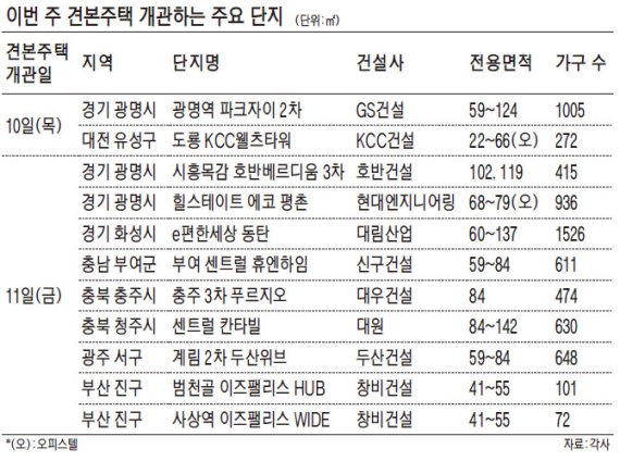 올 막바지 7532가구 분양.. 이번주 12곳 견본주택 개관