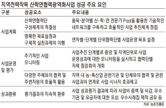 [농가경쟁력 UP '지역전략작목사업'] (1) 간판 특산품 공조, 전문가집단 구성.. 농업현장 밀착지원