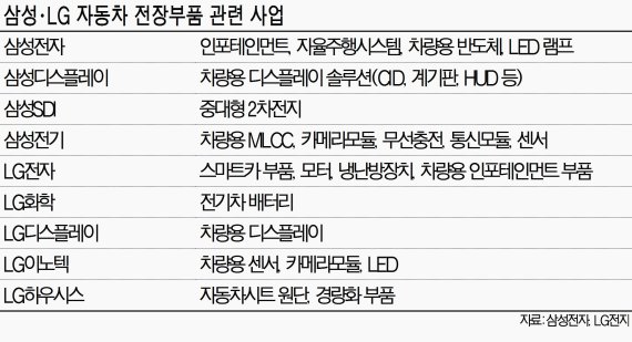 삼성·LG 스마트카 위한 전장사업 경쟁