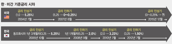 [기준금리 6개월째 동결] 미국發 '블랙스완' 공포.. 한국, 달러 쌓아놓고도 불안불안