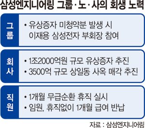 삼성엔지니어링 직원들 연장근무에 주말까지 반납 '1兆짜리 수주'로 돌아왔다