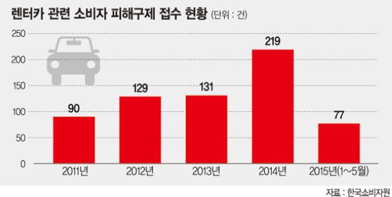 렌터카업체 꼼수 영업에 소비자 분통