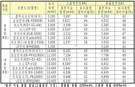 자료=한국소비자원. (고율/중율 방전 : 1.8A/1A로 전류를 일정하게 유지하며 지속 방전. 단, 최대 1.5A 지원 제품은 고율 방전 시 해당 전류로 방전)