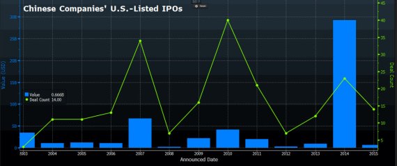 중 기업들의 미 IPO 추이(발표시점 기준) *왼쪽축, 막대 그래프: IPO 금액 *오른쪽 축, 선 그래프: IPO 건수 **자료: 블룸버그