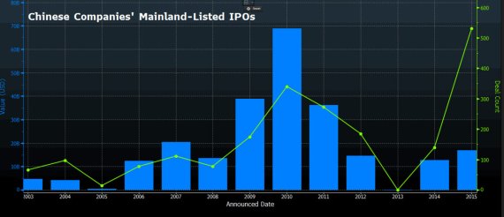 중 기업들의 중국 본토 IPO 추이(발표시점 기준) *왼쪽축, 막대 그래프: IPO 금액 *오른쪽 축, 선 그래프: IPO 건수 **자료: 블룸버그