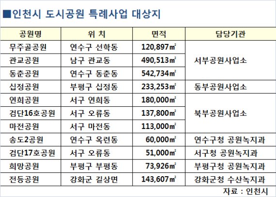 인천, 미조성 공원 민간사업으로 개발