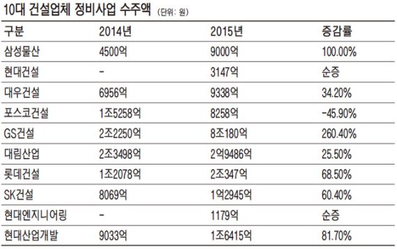 재정비사업장 절반은 '자이' 브랜드 단다