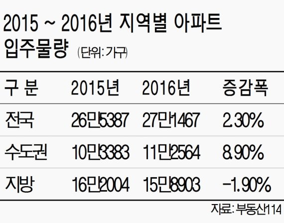 2016년 전국 27만가구 입주.. 전세난 해소 기대