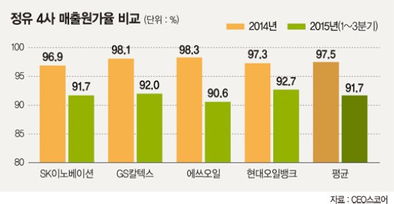 국내 정유 4사 올해 누가 잘했나.. 현대오일뱅크 영업익 4.6% '알짜'