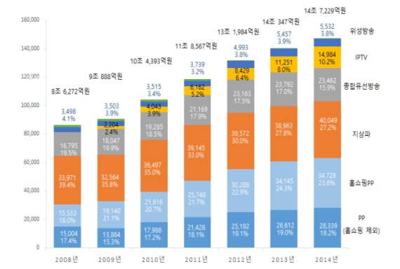 국내 VOD 시장 지난해 매출액만 5674억원...IPTV 성장 견인