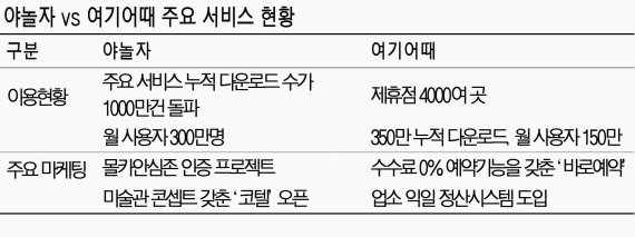 야놀자 vs. 여기어때… 숙박 앱 大戰