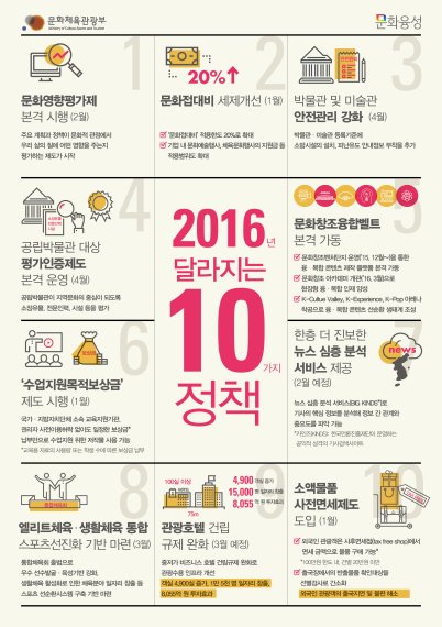 2016년 문화체육관광부 달라지는 정책