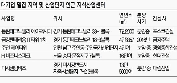 대기업 인근 '지식산업센터' 몸값 상승