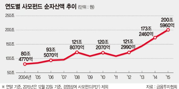 국내 사모펀드 순자산 총액 200조 돌파 - 뉴스 썸네일 이미지