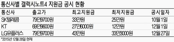 규제 풀린 '갤럭시노트4' 지원금 43만원까지