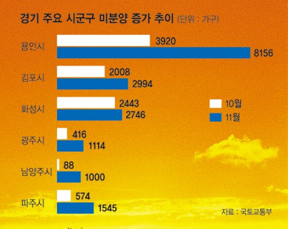 밀어내기 물량 집중..용인·김포·화성 등 '미분양 후폭풍'