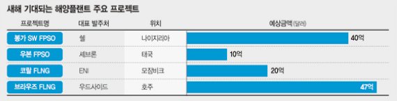 조선 '빅3' 해양플랜트 사업 구조 대수술