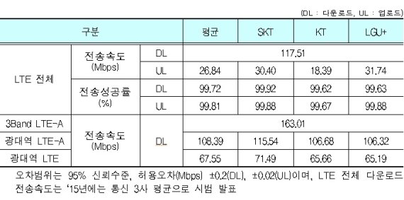 LTE 품질은 SK텔레콤, 와이브로·와이파이는 KT '우세'