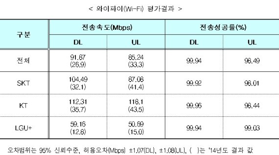 LTE 품질은 SK텔레콤, 와이브로·와이파이는 KT '우세'