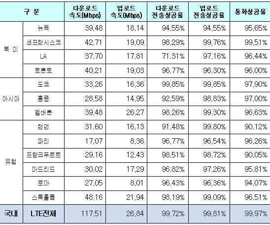 ▲LTE 속도 및 전송성공율 국제 비교 결과