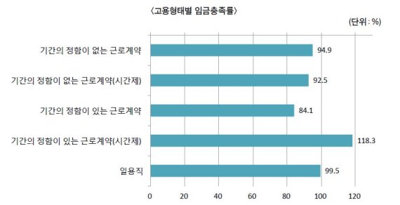 고용형태별 임금충족률 자료:임금브리프