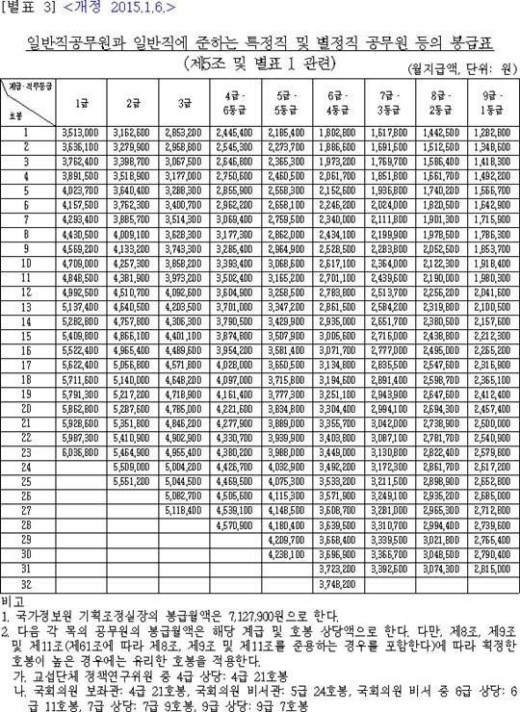 2016년 공무원 봉급표 성과에 따라 천지차이 9급 1호봉 연봉봤더니 파이낸셜뉴스