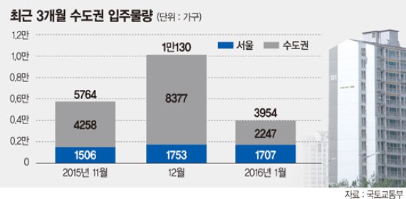 전세성수기 코앞인데 수도권 입주 급감