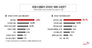 초중고생 새해 소망 1위는 '성적 향상'