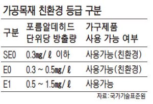 가구업계, 친환경 소재 제품 승부수